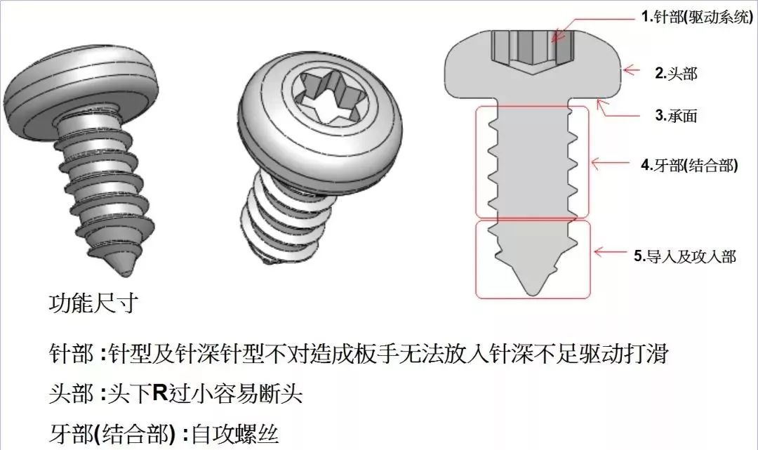 螺丝基本构型介绍 要了解螺丝螺栓,先要知道他们的类型,特征及功能